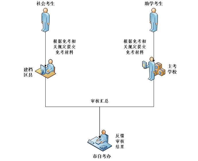 重慶自考免考辦理