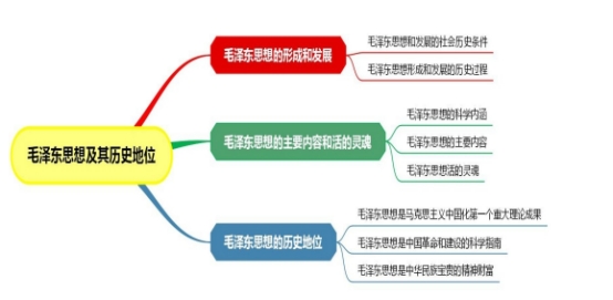 12656毛澤東思想和中國特色社會主義體系概論