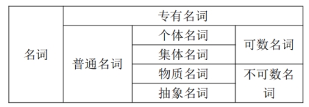 00015英語（二）語法